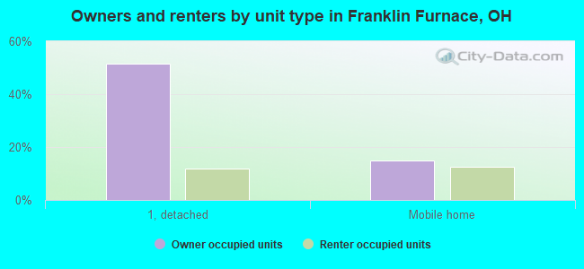 Owners and renters by unit type in Franklin Furnace, OH