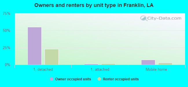 Owners and renters by unit type in Franklin, LA