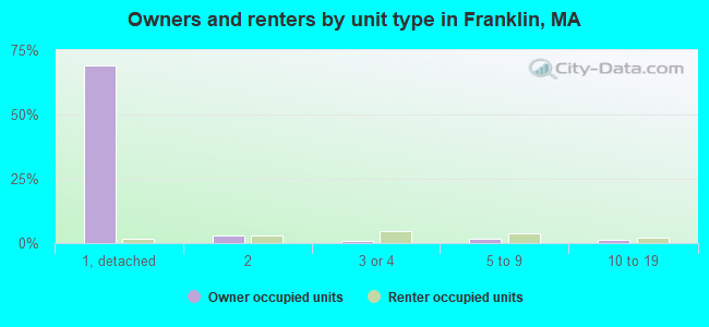 Owners and renters by unit type in Franklin, MA