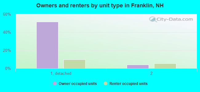 Owners and renters by unit type in Franklin, NH