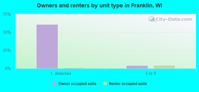 Owners and renters by unit type in Franklin, WI