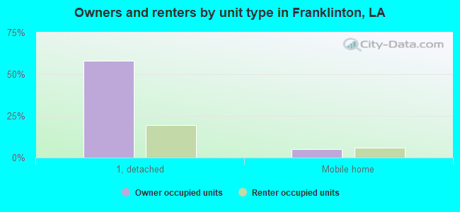 Owners and renters by unit type in Franklinton, LA