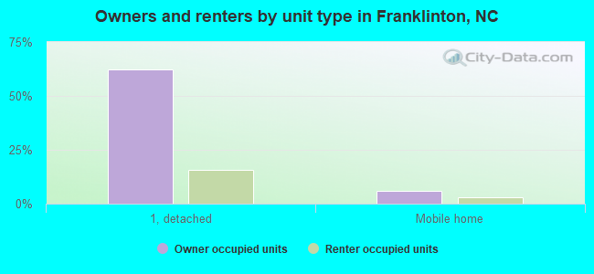 Owners and renters by unit type in Franklinton, NC