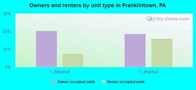 Owners and renters by unit type in Franklintown, PA
