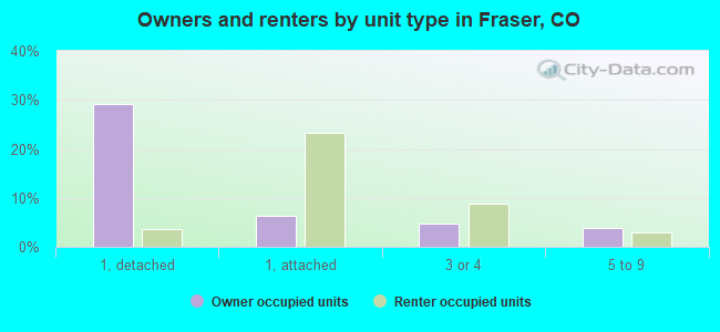 Owners and renters by unit type in Fraser, CO