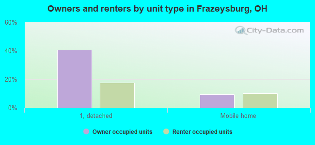 Owners and renters by unit type in Frazeysburg, OH