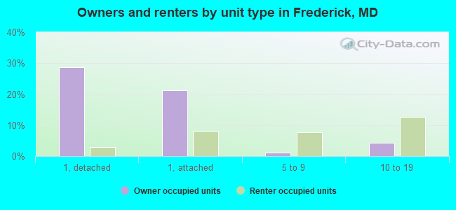 Owners and renters by unit type in Frederick, MD