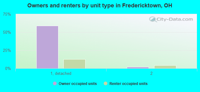 Owners and renters by unit type in Fredericktown, OH