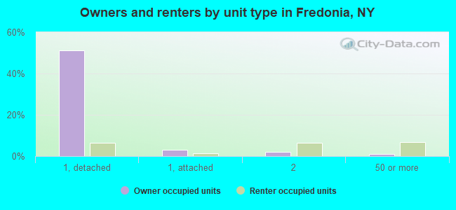 Owners and renters by unit type in Fredonia, NY