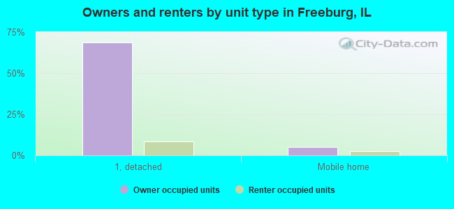 Owners and renters by unit type in Freeburg, IL