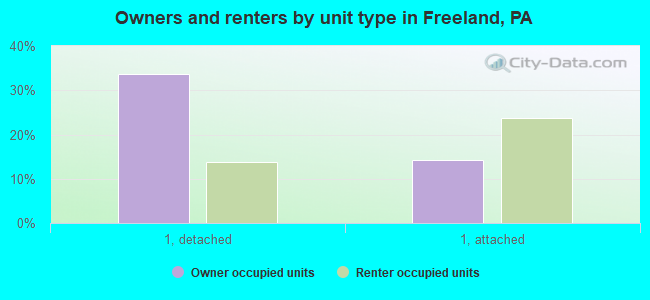 Owners and renters by unit type in Freeland, PA