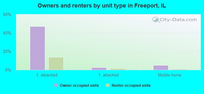 Owners and renters by unit type in Freeport, IL