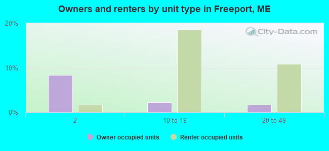 Owners and renters by unit type in Freeport, ME