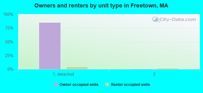 Owners and renters by unit type in Freetown, MA