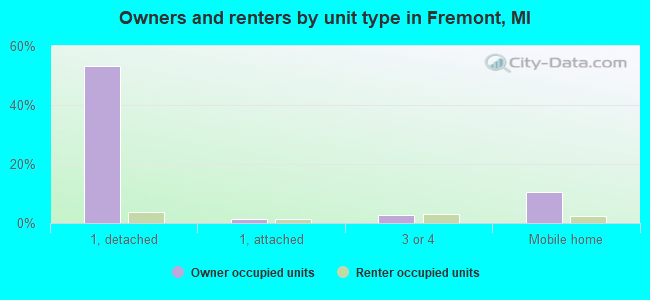 Owners and renters by unit type in Fremont, MI