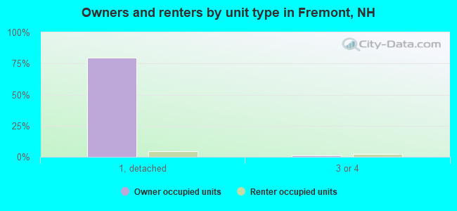 Owners and renters by unit type in Fremont, NH