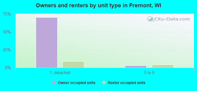 Owners and renters by unit type in Fremont, WI