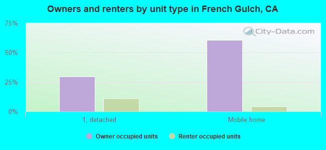 Owners and renters by unit type in French Gulch, CA