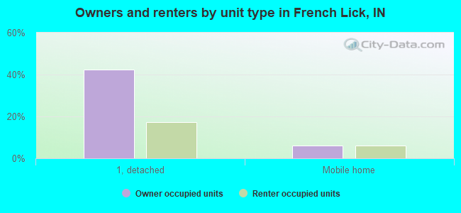 Owners and renters by unit type in French Lick, IN