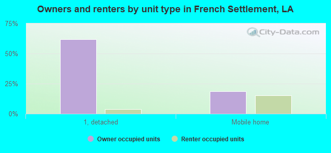 Owners and renters by unit type in French Settlement, LA