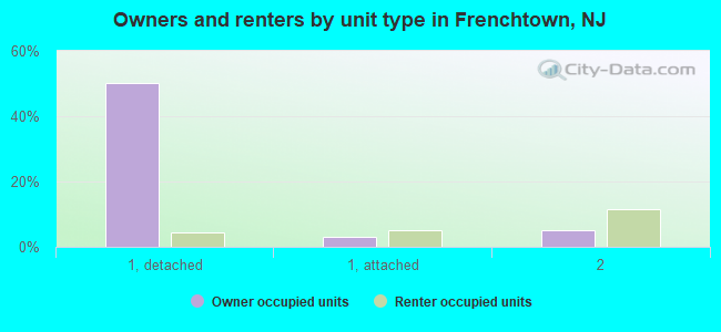 Owners and renters by unit type in Frenchtown, NJ