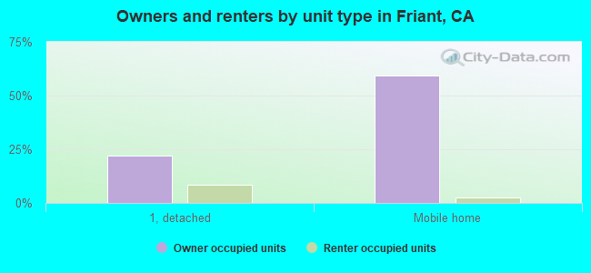 Owners and renters by unit type in Friant, CA