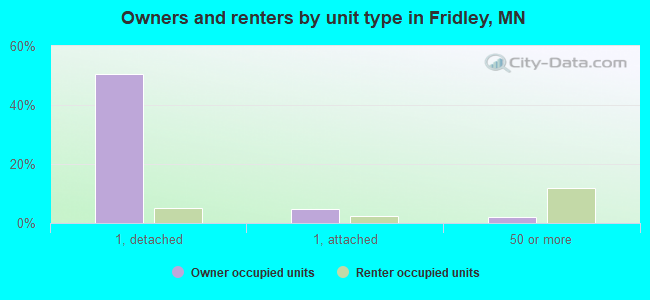 Owners and renters by unit type in Fridley, MN