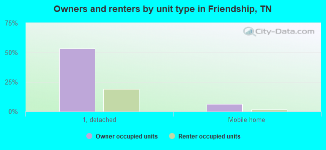 Owners and renters by unit type in Friendship, TN