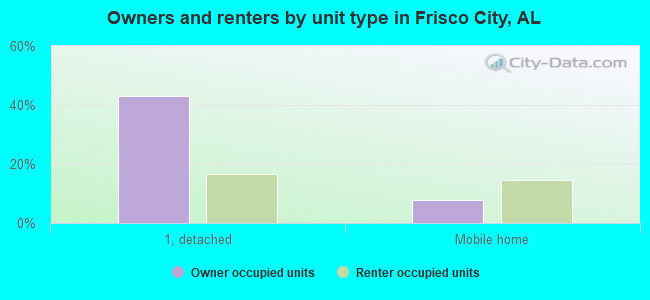 Owners and renters by unit type in Frisco City, AL