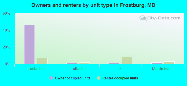Owners and renters by unit type in Frostburg, MD