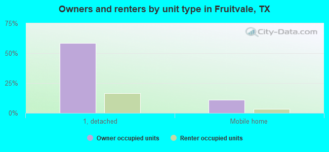 Owners and renters by unit type in Fruitvale, TX