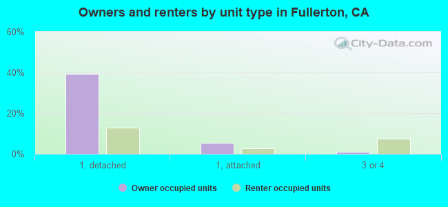 Owners and renters by unit type in Fullerton, CA