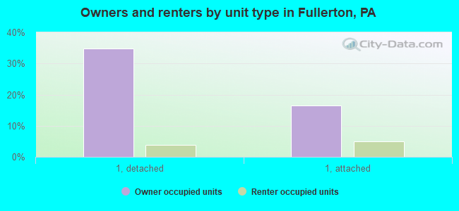 Owners and renters by unit type in Fullerton, PA