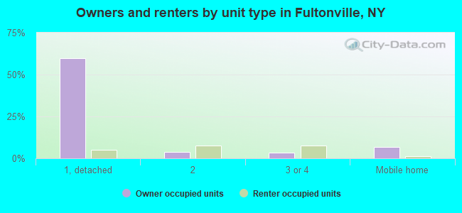 Owners and renters by unit type in Fultonville, NY