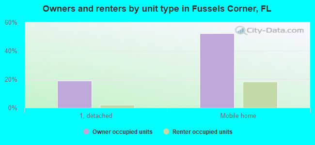 Owners and renters by unit type in Fussels Corner, FL