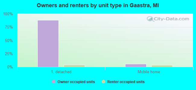 Owners and renters by unit type in Gaastra, MI