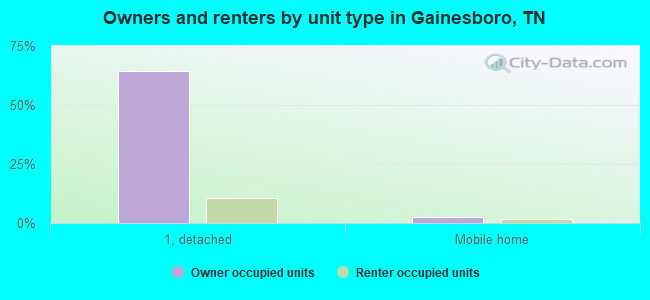 Owners and renters by unit type in Gainesboro, TN