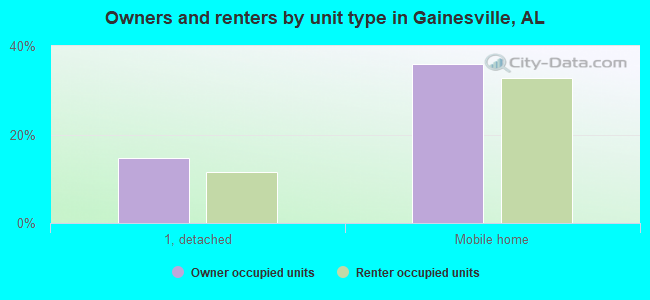 Owners and renters by unit type in Gainesville, AL