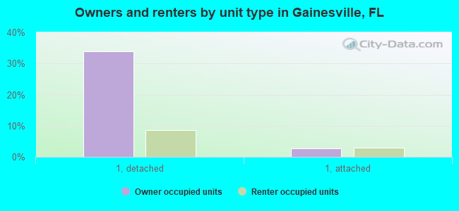 Owners and renters by unit type in Gainesville, FL