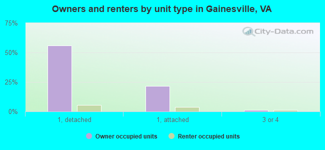 Owners and renters by unit type in Gainesville, VA