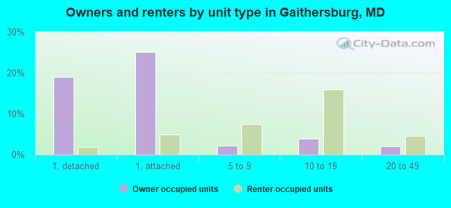 Owners and renters by unit type in Gaithersburg, MD