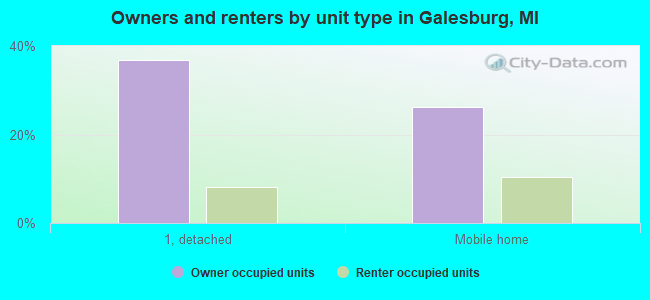 Owners and renters by unit type in Galesburg, MI