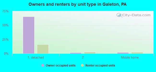 Owners and renters by unit type in Galeton, PA