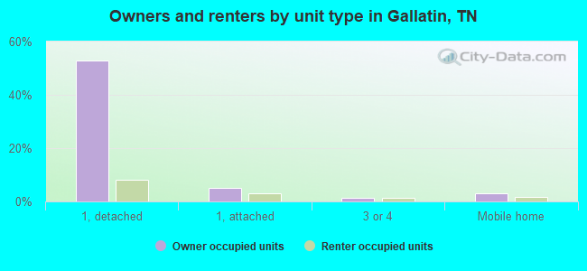 Owners and renters by unit type in Gallatin, TN
