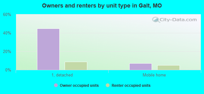 Owners and renters by unit type in Galt, MO