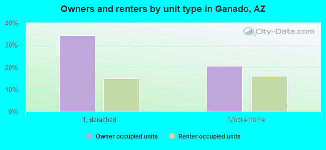 Owners and renters by unit type in Ganado, AZ