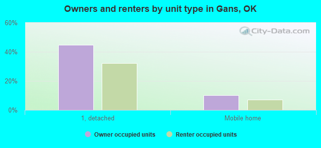 Owners and renters by unit type in Gans, OK