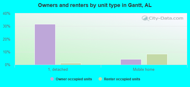 Owners and renters by unit type in Gantt, AL