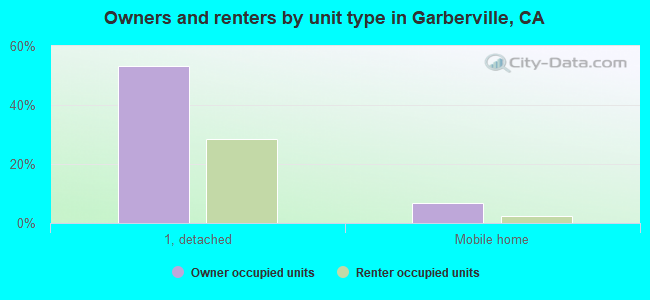 Owners and renters by unit type in Garberville, CA