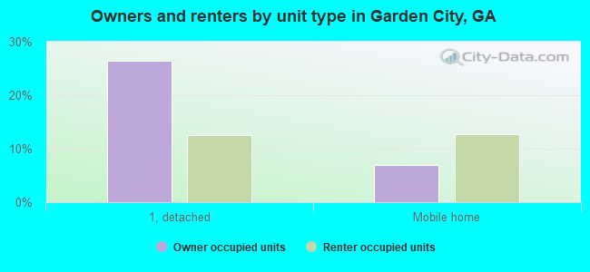 Owners and renters by unit type in Garden City, GA